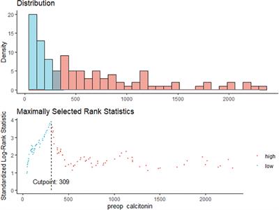 Prognostic Value of Preoperative Serum Calcitonin Levels for Predicting the Recurrence of Medullary Thyroid Carcinoma